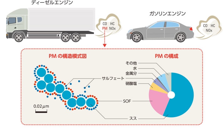 被毒に強いディーゼル自動車向け触媒 N E Chemcat株式会社