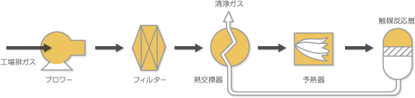 触媒燃焼悪臭除去プロセスの一例