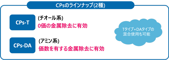 CPsのラインナップ（2種）