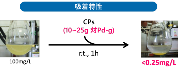 吸着特性