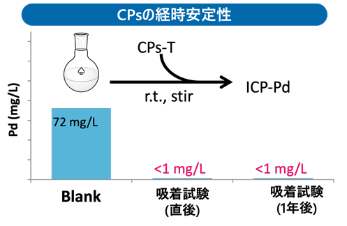 CPsの経時安定性