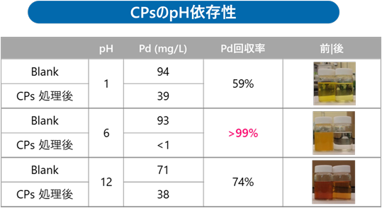 CPsのpH依存性