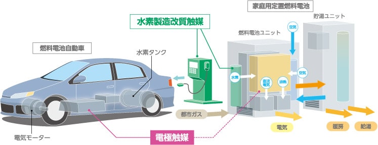 水素製造触媒/改質触媒