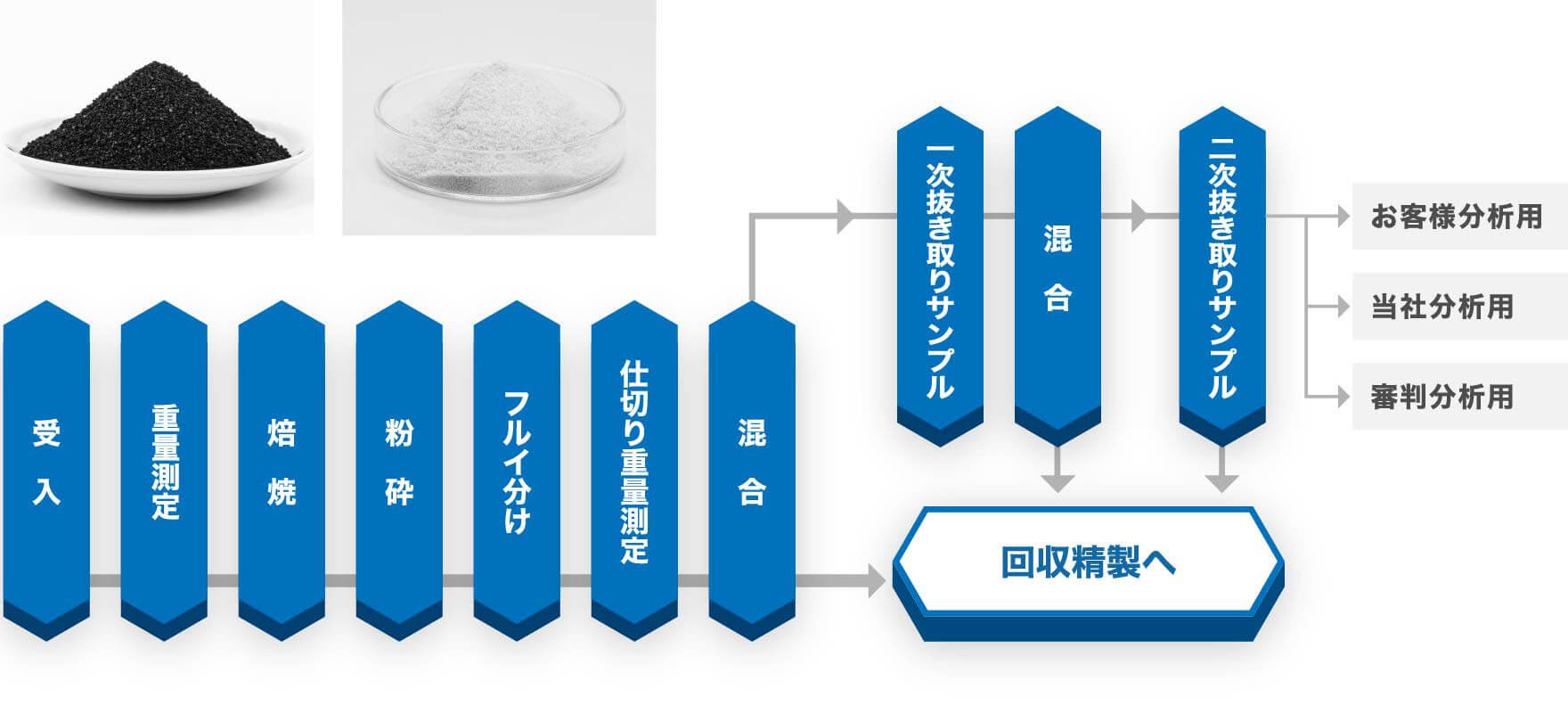カーボン系および、アルミナ系の粉末状使用済触媒のサンプリングフローの図