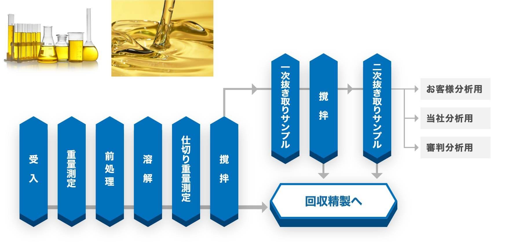 メタル固形物の溶解後溶液の触媒のサンプリングフローの図