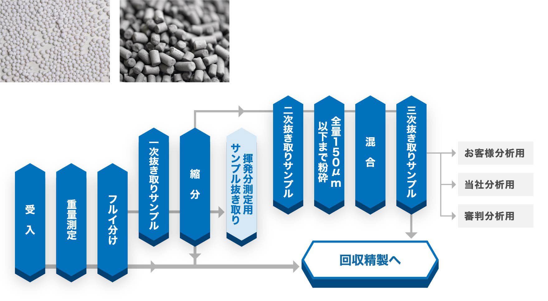 粒状系使用済触媒のサンプリングフローの図