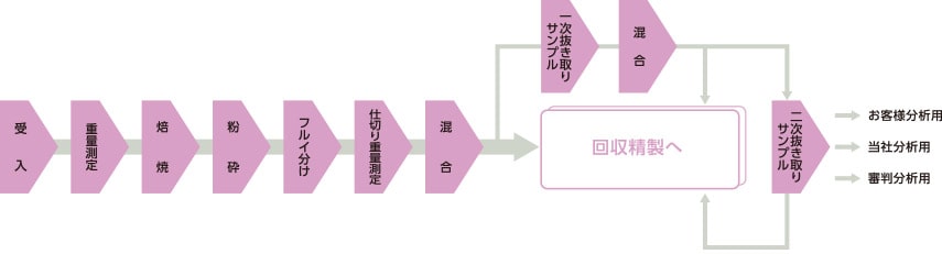 カーボン系および、アルミナ系の粉末状使用済触媒のサンプリングフロー