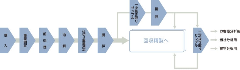 メタル固形物の溶解後溶液の触媒のサンプリングフロー