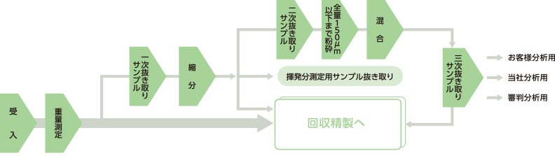 アルミナ系粒状使用済触媒のサンプリングフロー
