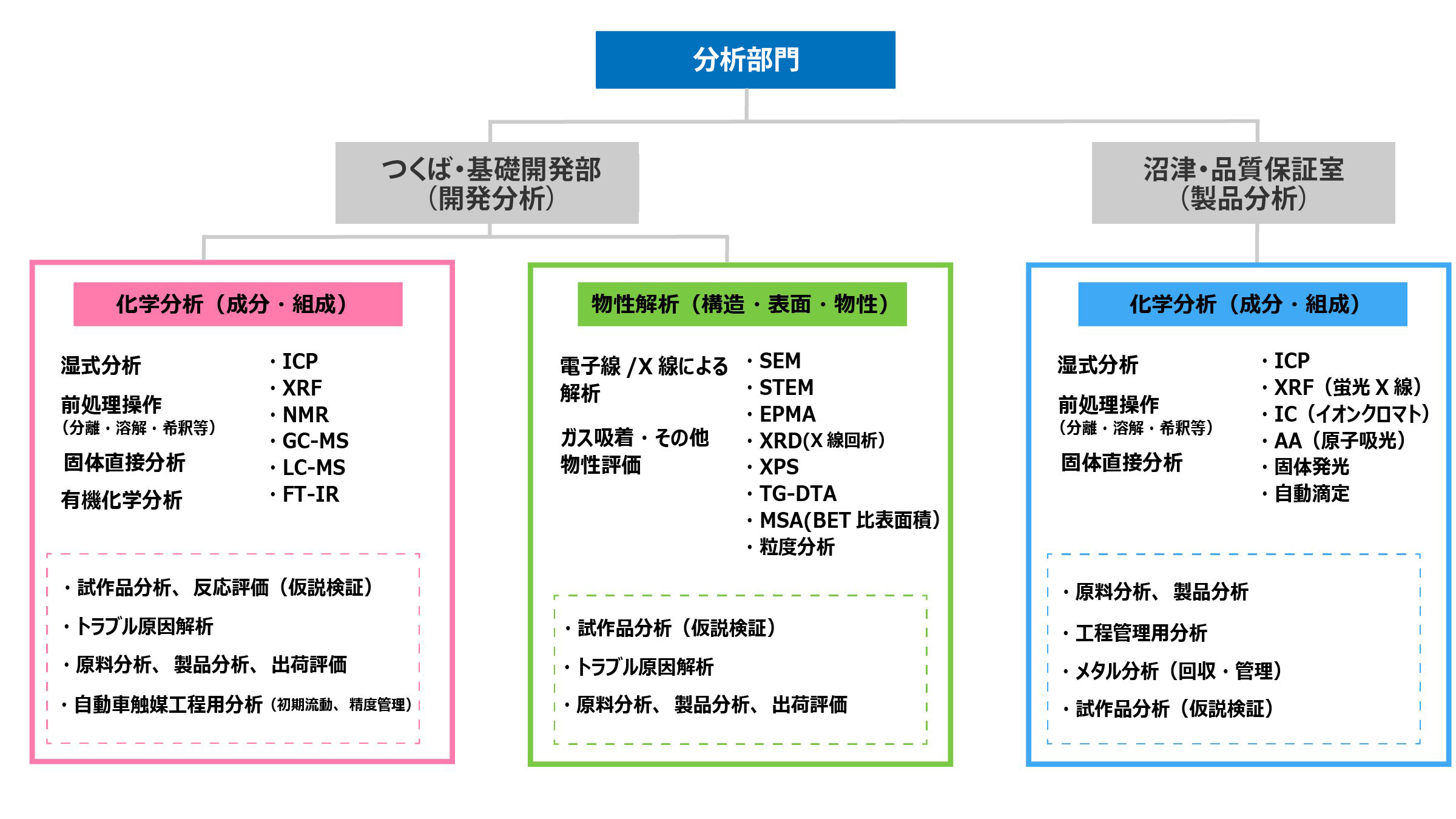 体制と機能