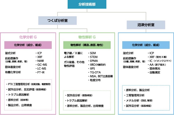 体制と各グループの機能