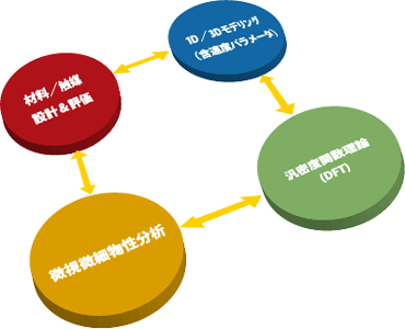 4つの車輪を回しながら理論的にアプローチしています