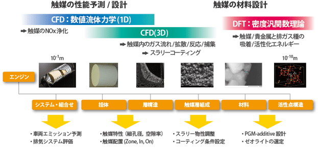 実際のÅからmまでの各々の視点での材料/触媒開発の一例