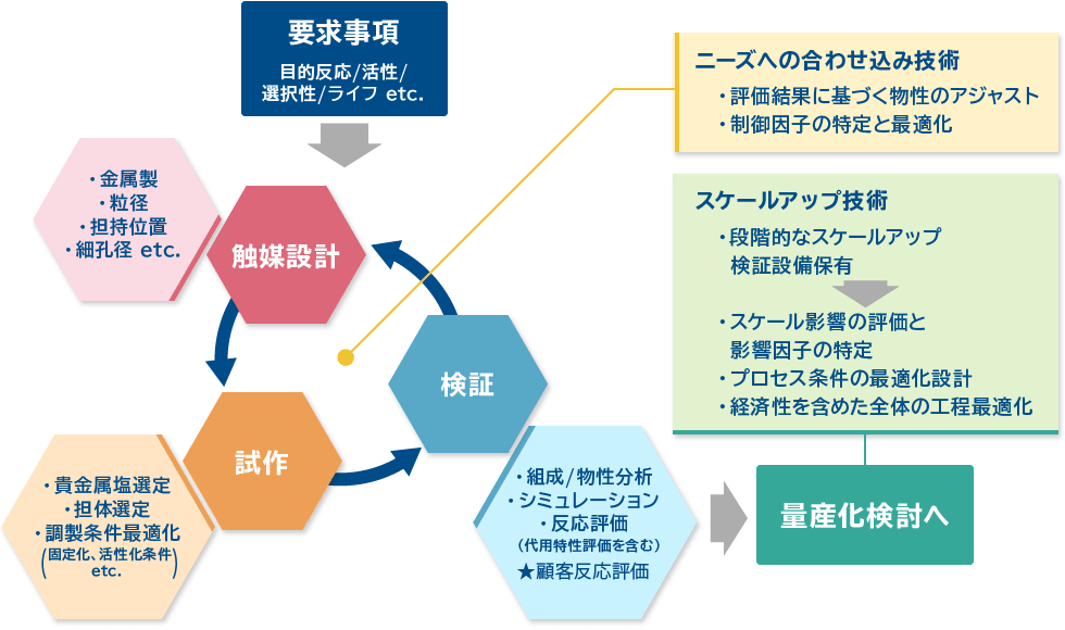 触媒改良開発の流れ