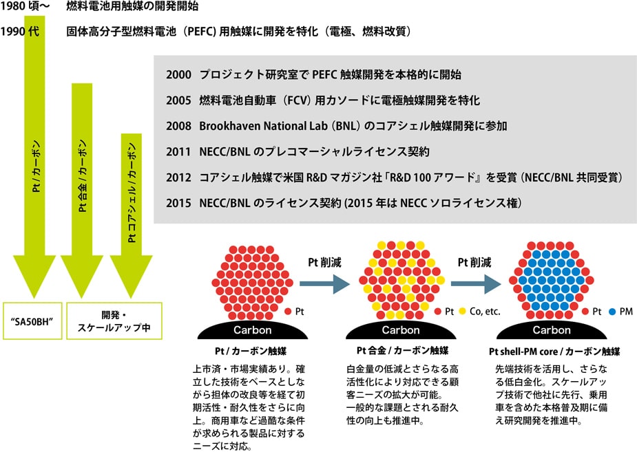 当社の燃料電池用電極触媒の開発経緯
