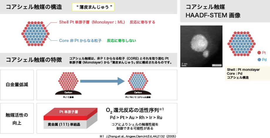 コアシェル触媒の基本構造・特徴