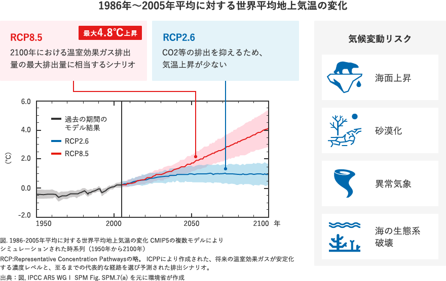 1986年～2005年平均に対する世界平均地上気温の変化