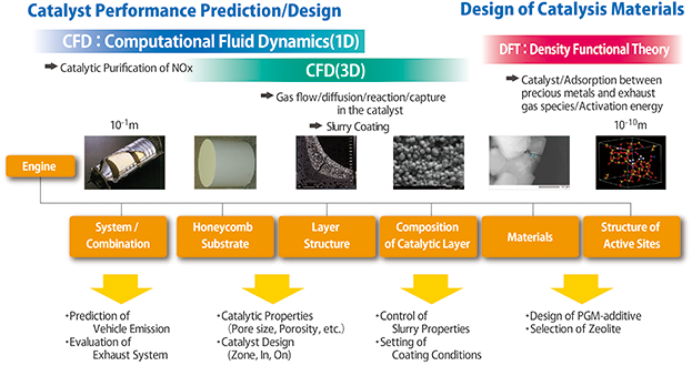 Development of materials/catalysts through a broad perspective from Å to m scale