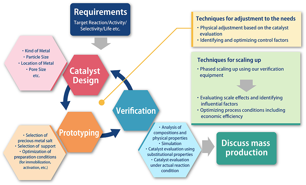 Flow of Catalyst Development