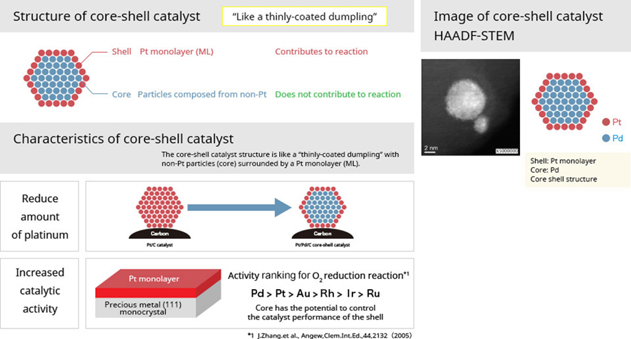 Basic structure and characteristics of core-shell catalysts
