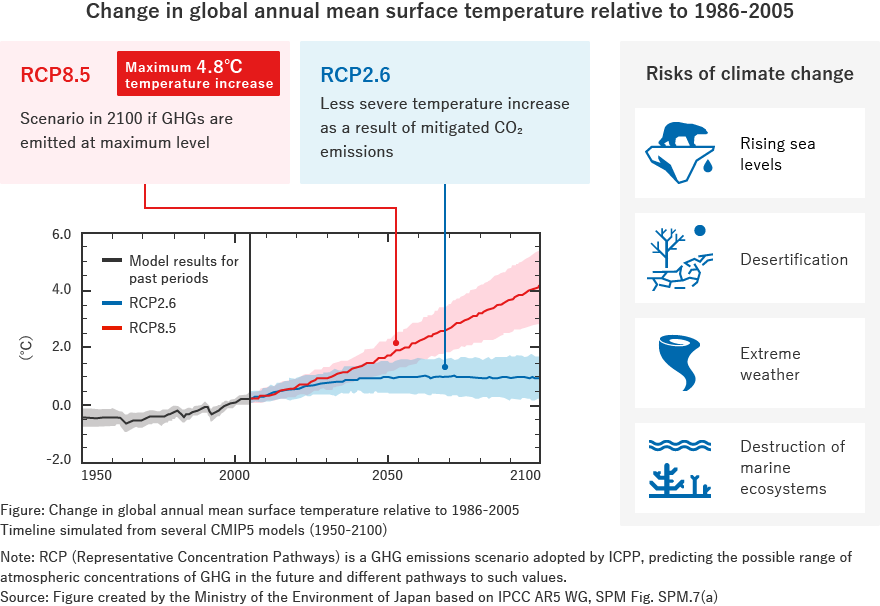 Change in global annual mean surface temperature relative to 1986-2005