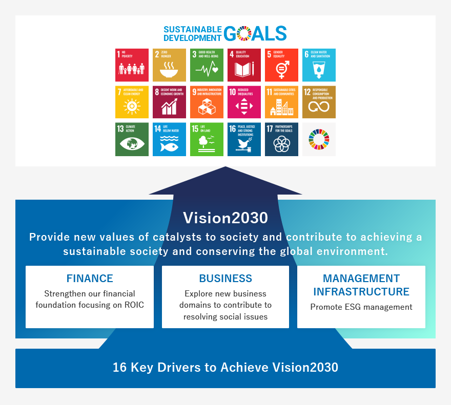 16 Key Drivers to Achieve Our Vision 2030 