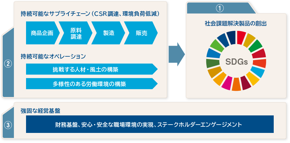 サステナビリティ経営実現に必要となる要素