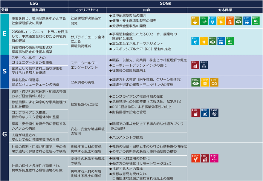 サステナビリティ経営実現に必要となる要素