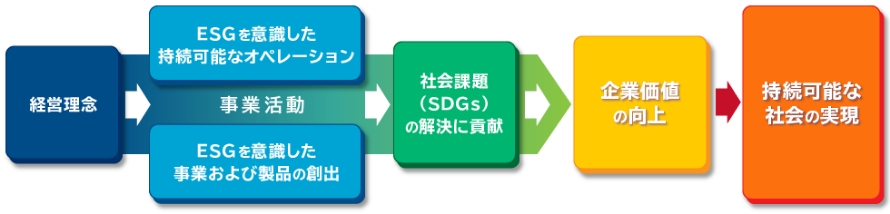 経営理念に基づき実現したい企業価値向上のストーリー