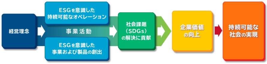 経営理念に基づき実現したい企業価値向上のストーリー